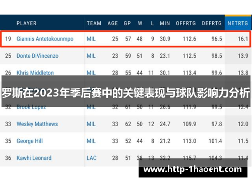 罗斯在2023年季后赛中的关键表现与球队影响力分析