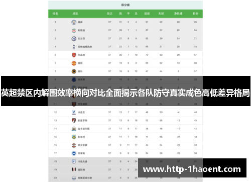 英超禁区内解围效率横向对比全面揭示各队防守真实成色高低差异格局